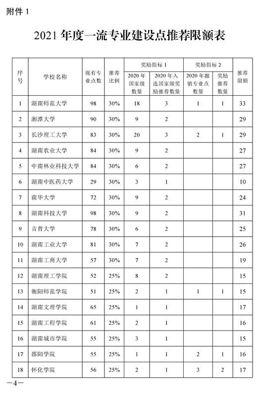 1_湘教通〔2021〕295号　完美网页版开展2021年度国家级和省级一流本科专业建设点报送工作的通知_页面_4
