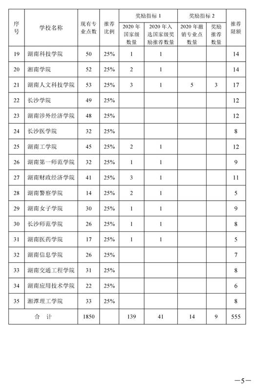 1_湘教通〔2021〕295号　完美网页版开展2021年度国家级和省级一流本科专业建设点报送工作的通知_页面_5